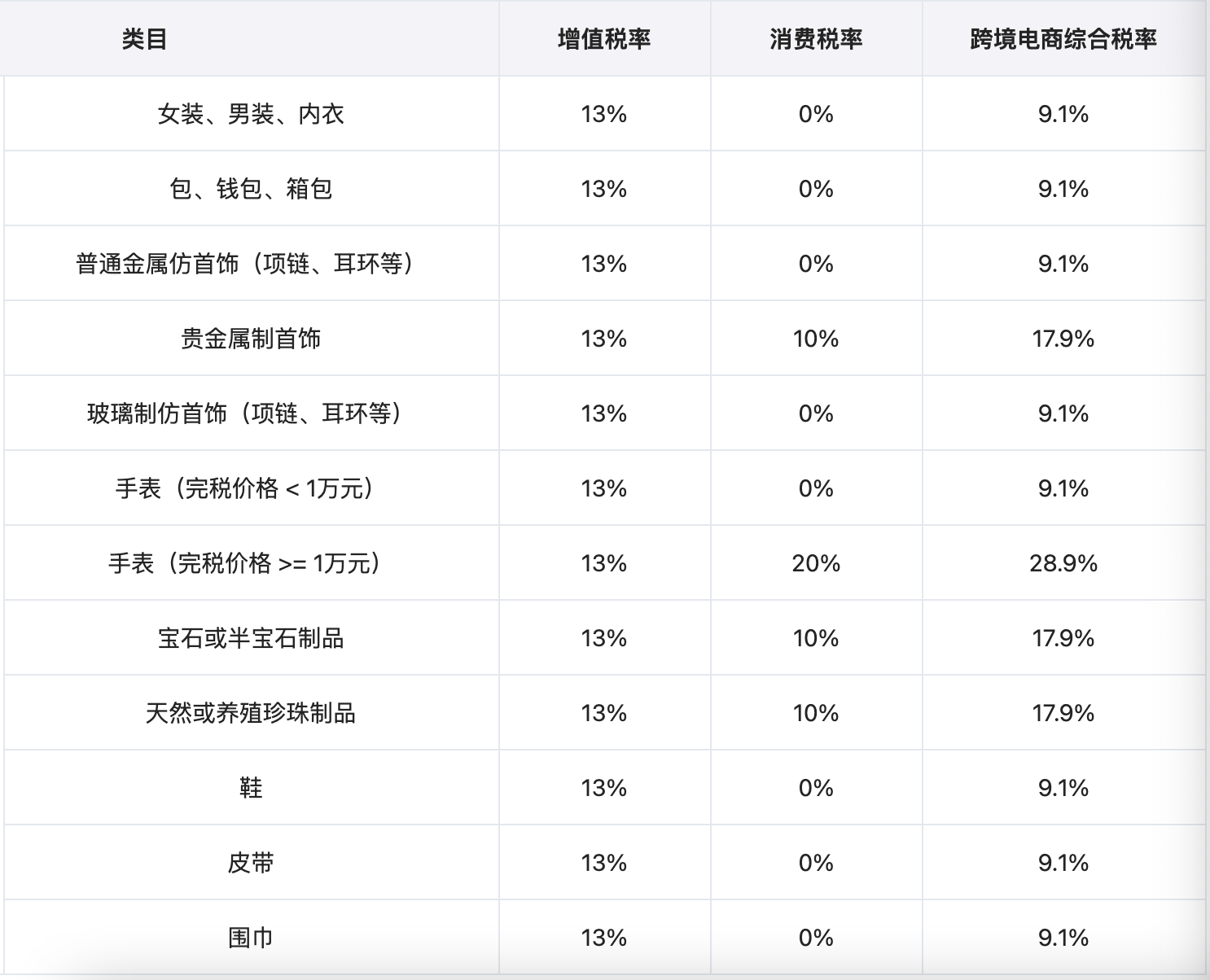 我国跨境电商综合税详解