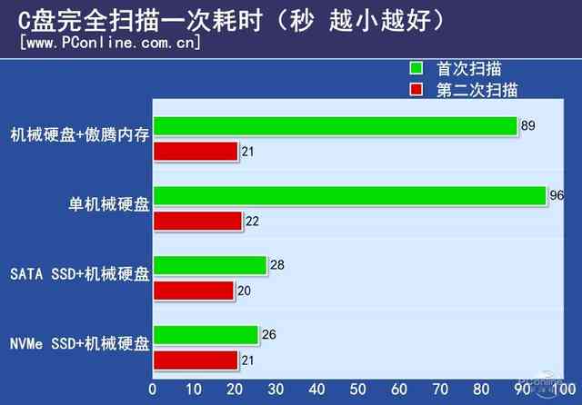 Intel傲腾内存评测：是黑科技 还是鸡肋？