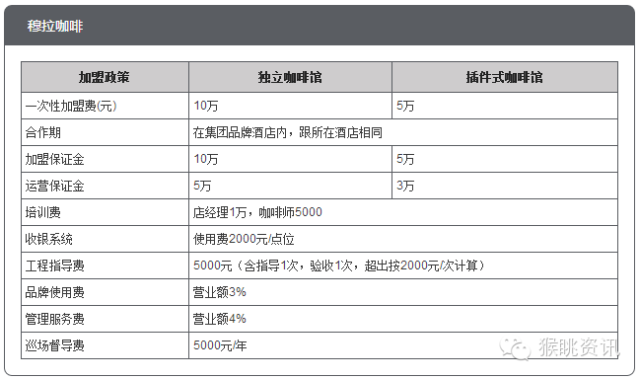 72个中低端酒店连锁品牌加盟费用大汇总