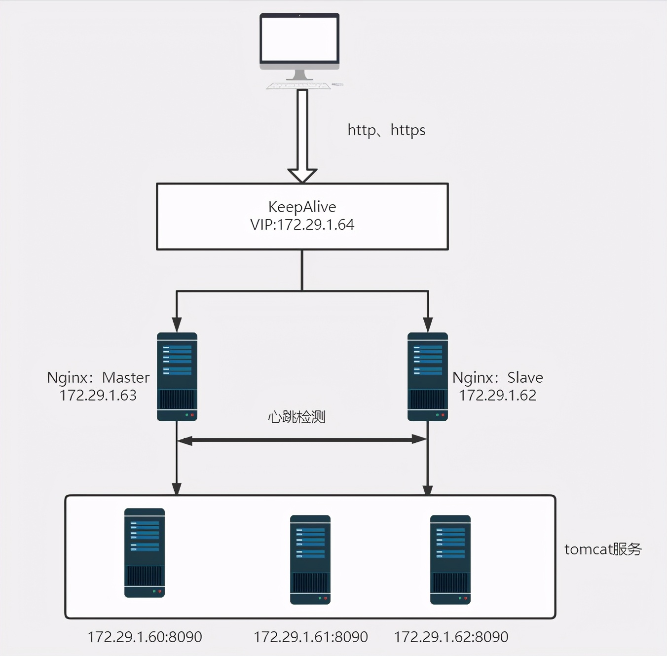 Nginx读书笔记-搭建高可用集群