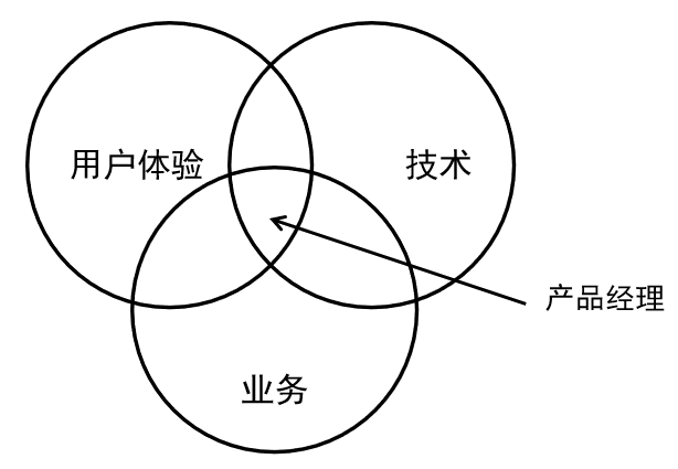 什么是产品管理&产品经理要做什么