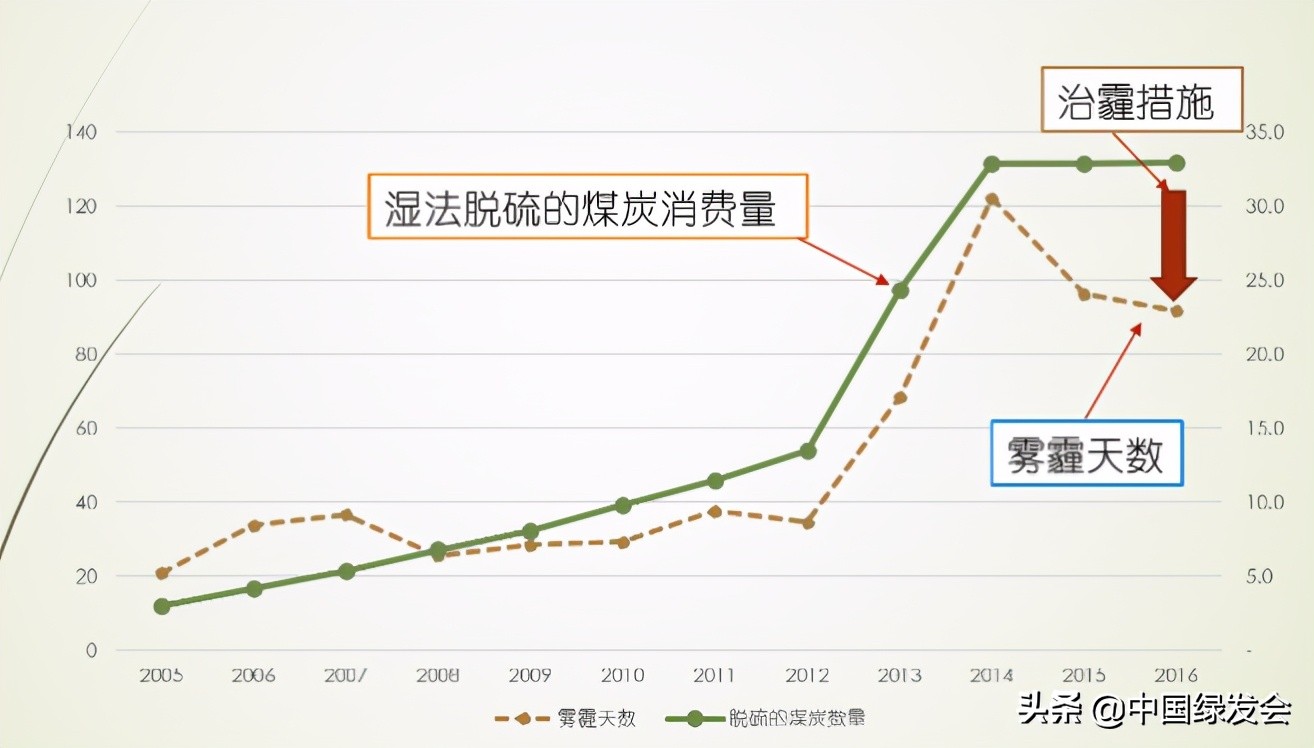 周勇：雾霾大暴发根本原因解析（二）| 突变因素 非常规污染物