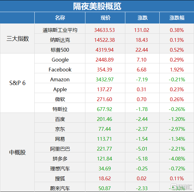 早报 (07.02) | 美股标普指数连续六日创新高！国际油价坐上“过山车”，OPEC+延长减产协议计划遭阿联酋反对