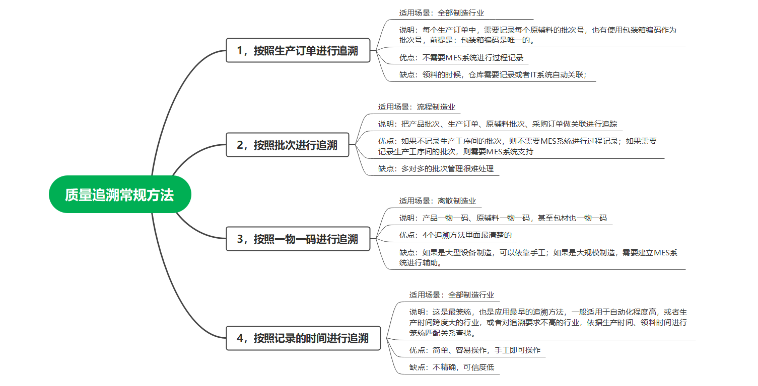 产品追溯的4个常规方法