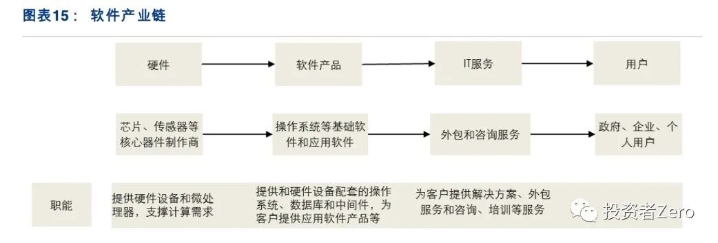 硬件是载体，软件才是灵魂