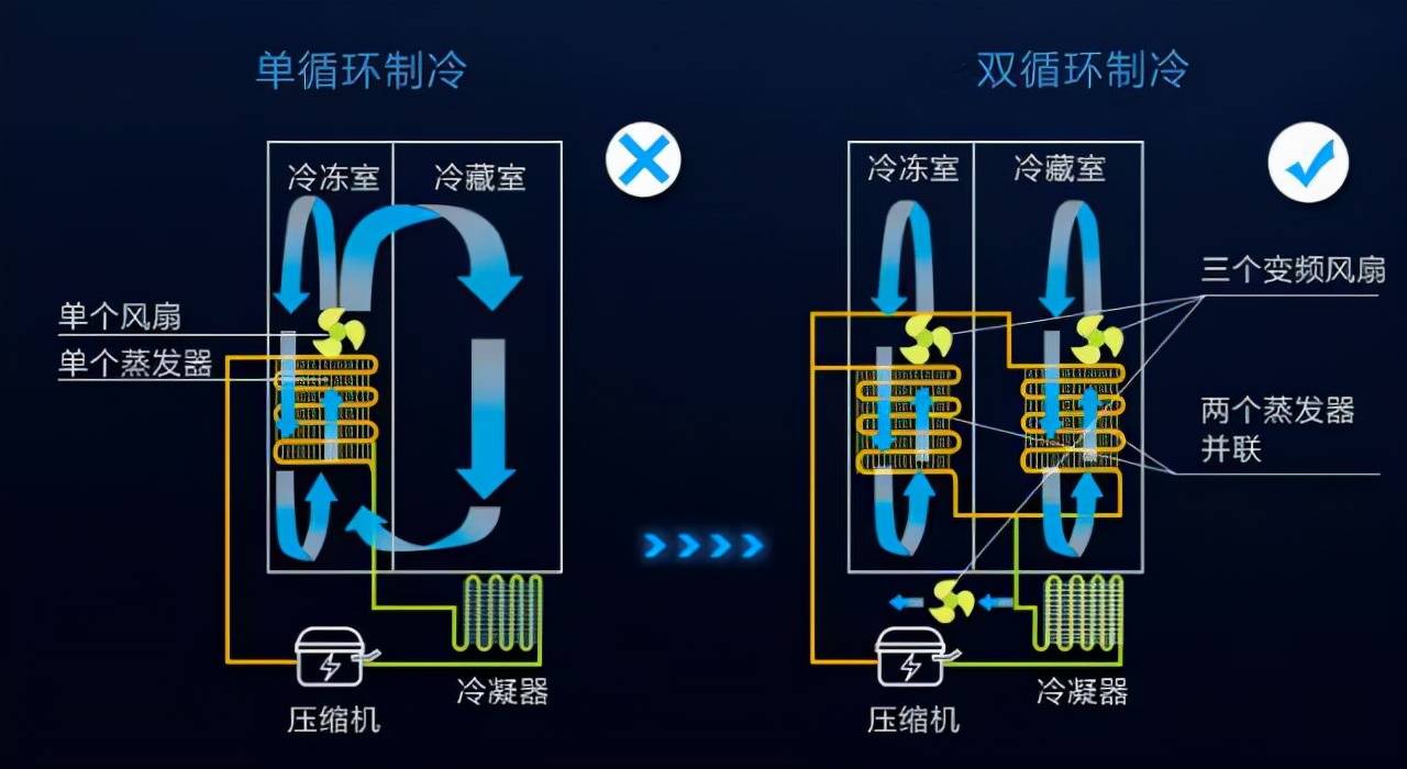 冰箱怎么选？买冰箱需要哪些参数？冰箱最全选购指南