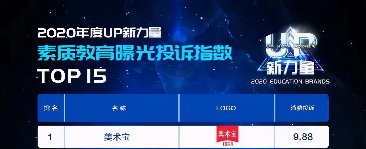 美术宝融资4000万美元，媒体起底“曝光投诉指数行业第一”