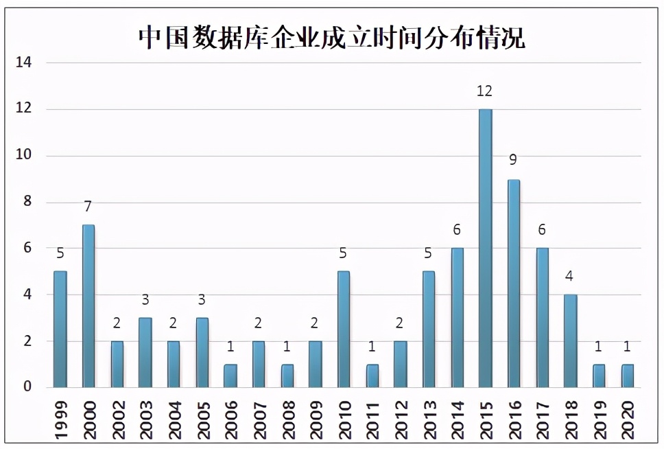 2021年中国数据库市场规模、企业规模及产品分布情况分析