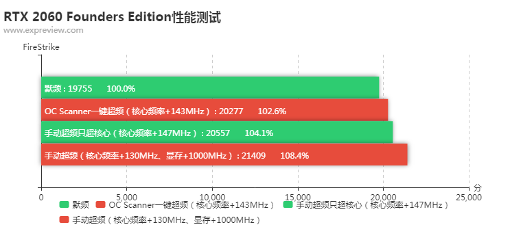 “一键”小白变大神，NVIDIA OC Scanner超频功能终极教程