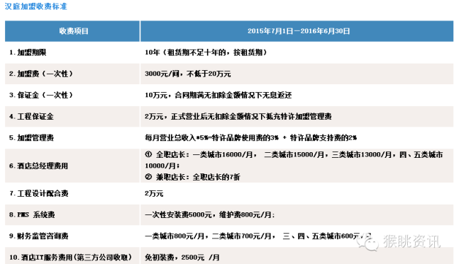 72个中低端酒店连锁品牌加盟费用大汇总