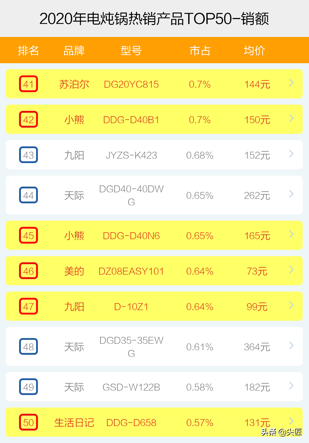 电炖锅热销品牌产品排行榜透秘！天猫京东苏宁数据，哪个牌子好？