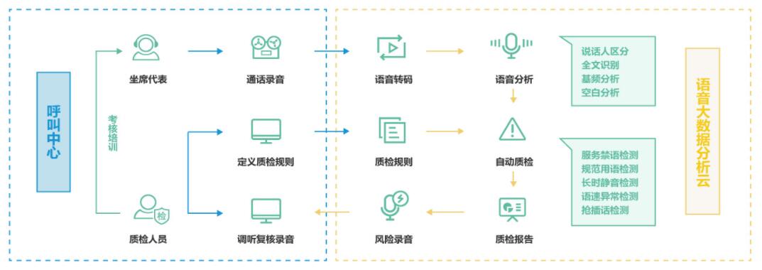 华云天下智能语音质检助力企业提升客服质量