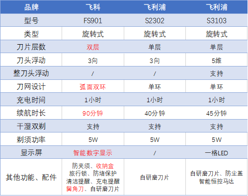 电动剃须刀选购指南：博朗飞利浦松下飞科高性价比型号剃须刀推荐