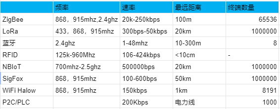 物联网通讯技术与应用场景