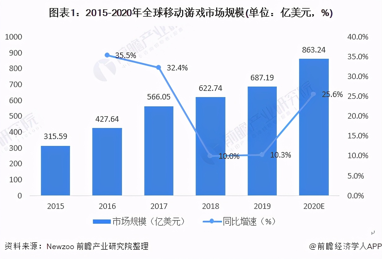 2021年全球移动游戏行业市场现状、竞争格局及发展前景分析