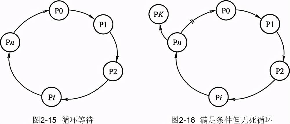 「重难点」死锁的概念及产生死锁的原因