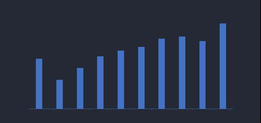 4个PPT图表美化小技巧，为你的PPT增添不一样的色彩