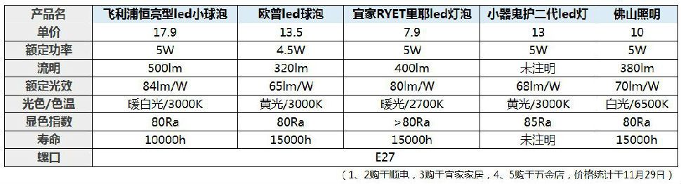 飞利浦欧普宜家等6款灯泡拆解测评，看完就知道买哪个好！