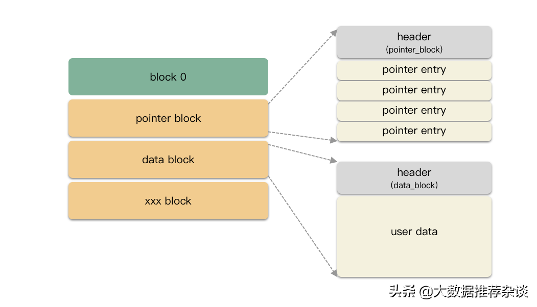 Linux 编辑器之神 vim 的 IO 存储原理