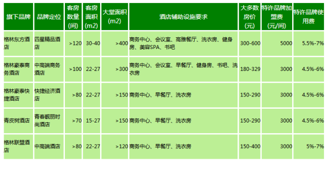 72个中低端酒店连锁品牌加盟费用大汇总