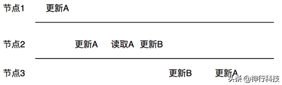 干货：一文看懂分布式存储架构