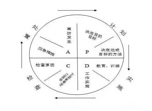 职场经典管理工作模型之PDCA戴明循环