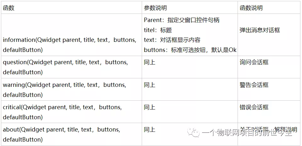 PyQt5快速上手基础篇5-messagebox用法