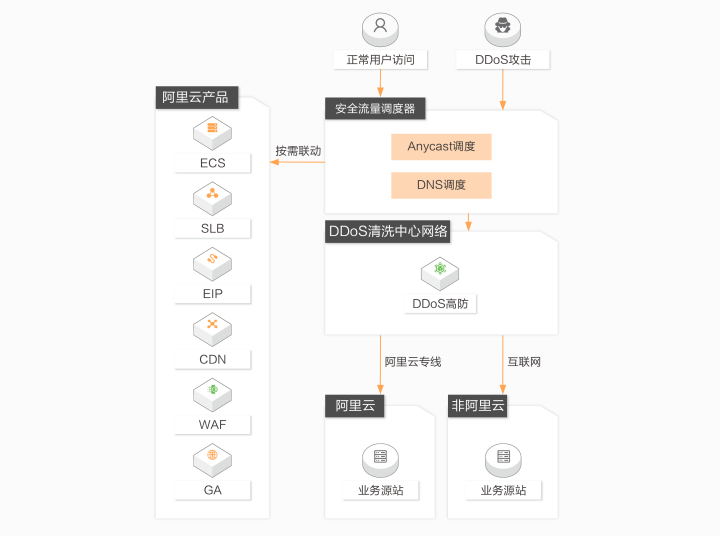 教你一招，从此服务器不怕DDOS攻击