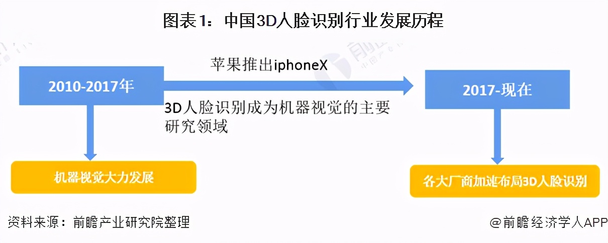 十张图带你了解中国3D人脸识别行业市场现状及发展前景