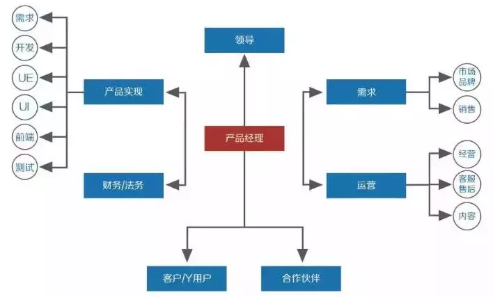 5分钟，带你了解产品经理这个神奇的岗位