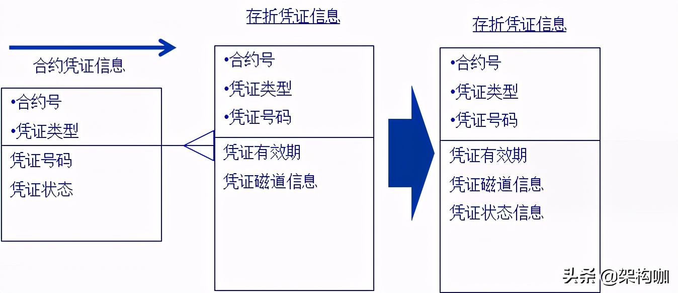 应用数据模型设计方法