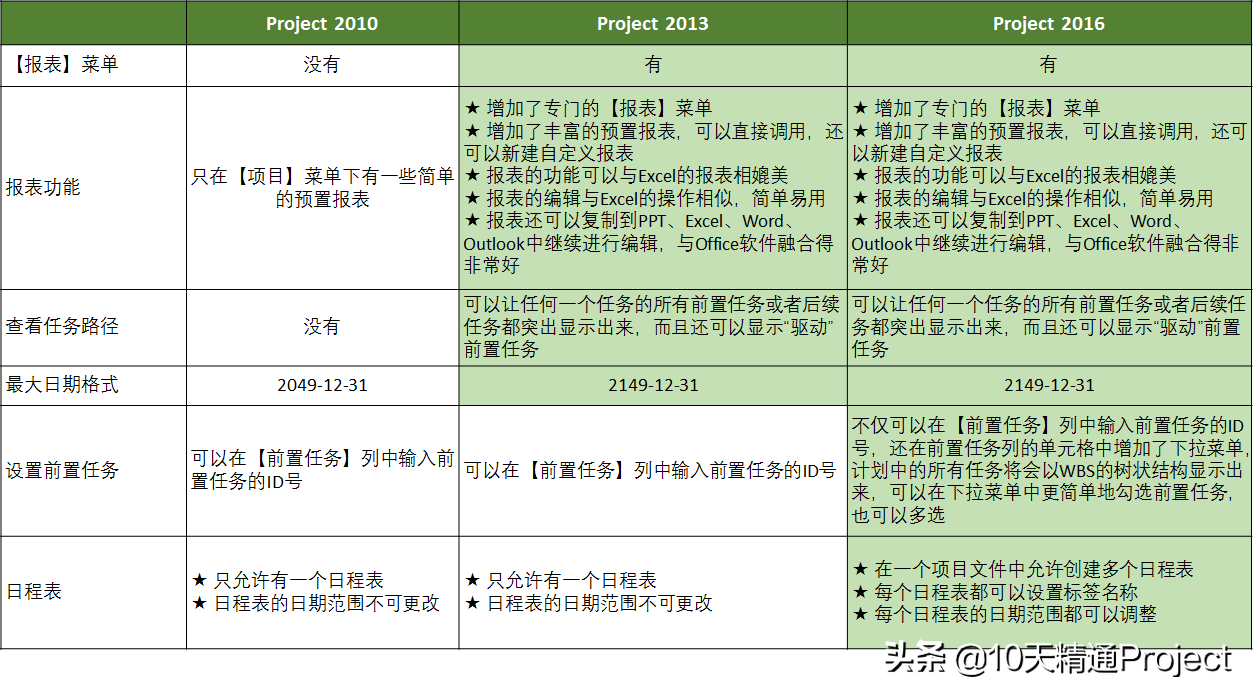 不再纠结版本问题，Project 2010/2013/2016的区别