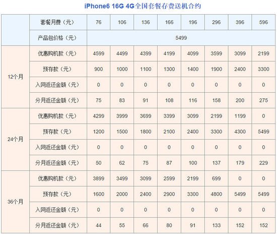 联通iPhone6合约机上市开售，最低月费1元