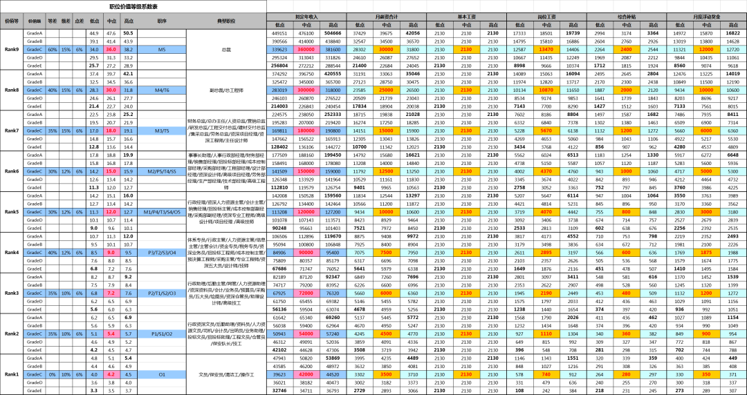 公司职位等级薪酬表