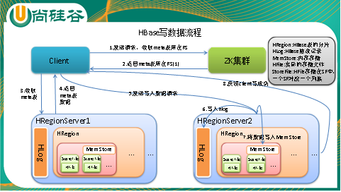 大数据技术之HBase原理分析