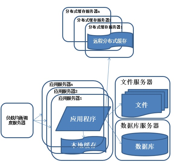 面试官：给我说一下你理解的分布式架构？