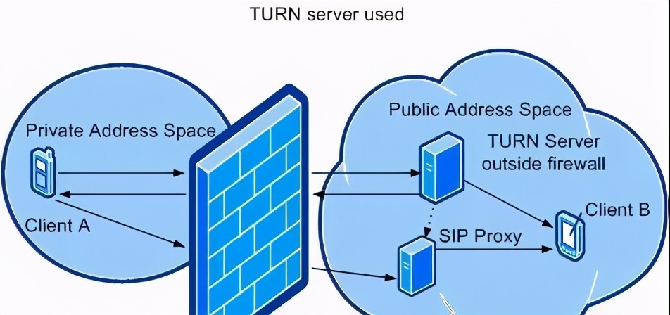 公网IP#内网IP？两者有什么区别？