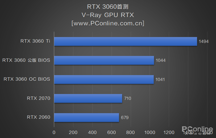 RTX3060首测：2499元对标RTX2070，你满意吗？