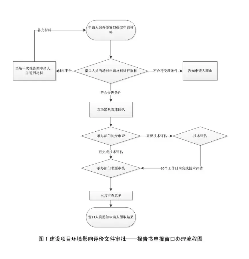 排污企业办理环评到底需要什么？