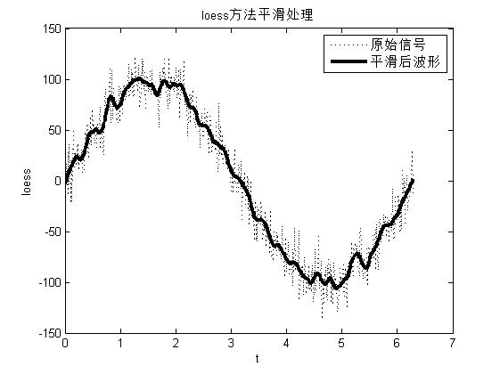 matlab数据的平滑处理