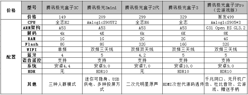 2021电视盒子选购指南，创维小湃、小米、腾讯等哪个比较好？