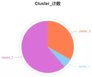 数据挖掘的常用方法、功能和一个聚类分析应用案例