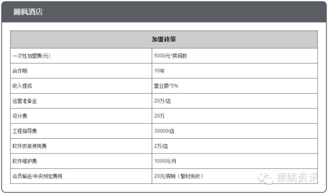 72个中低端酒店连锁品牌加盟费用大汇总