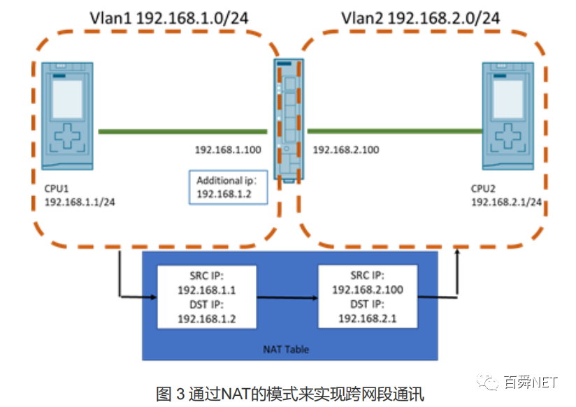 数字化车间网络搭建之PLC间跨网段通讯的4种方法