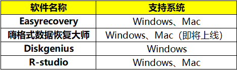 数据恢复哪家强？四大数据恢复类软件评测