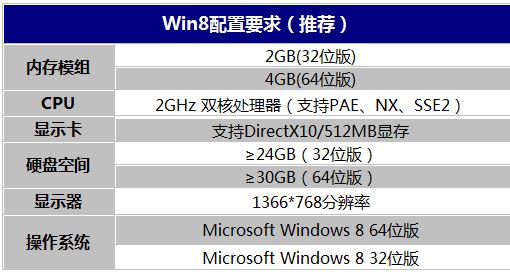 Win8配置要求 最低/推荐标准知多少？