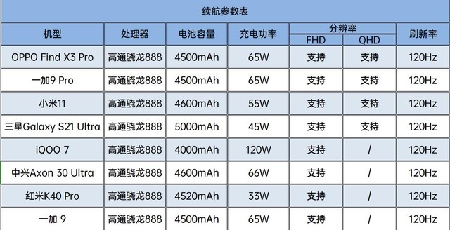 谁更持久？21年旗舰手机续航能力横评