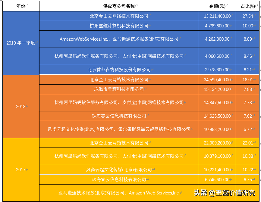 办公软件排头兵：金山办公（360、用友、微软）对比分析深度报告