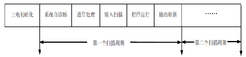 PLC的工作原理及主要技术指标