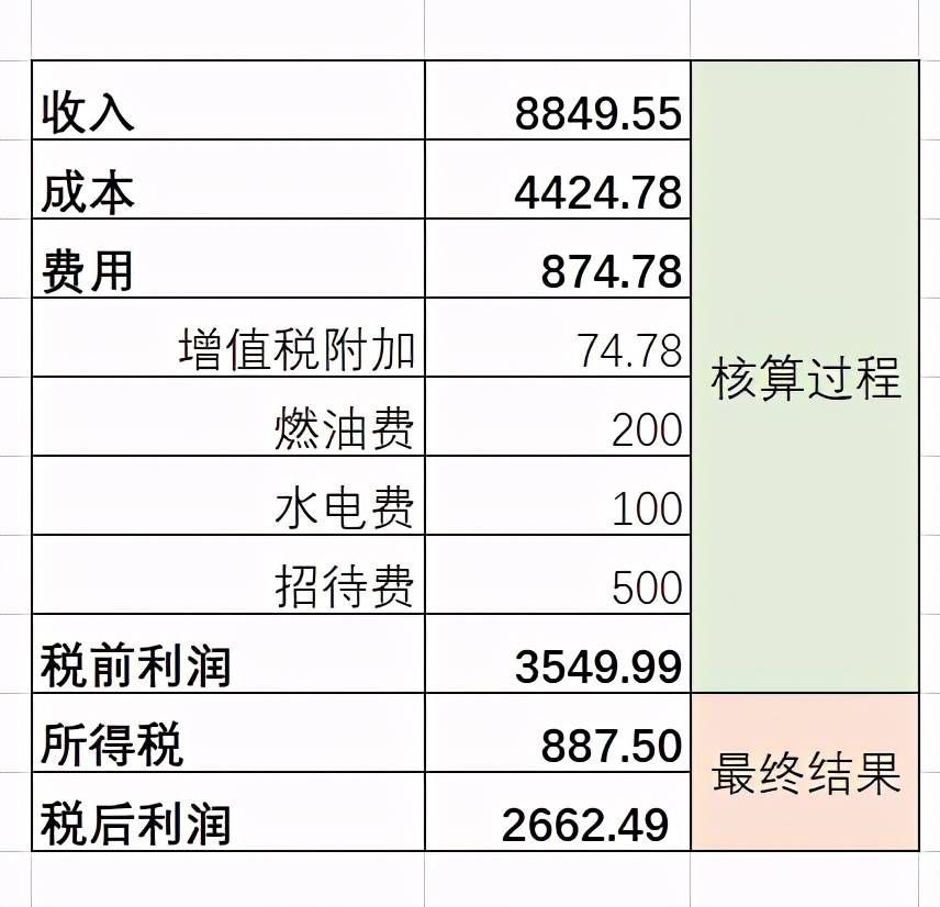 老板，来看懂企业所得税